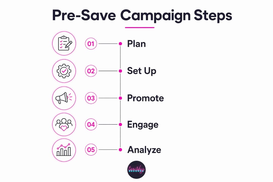 Infographic of Spotify pre-save campaign process steps