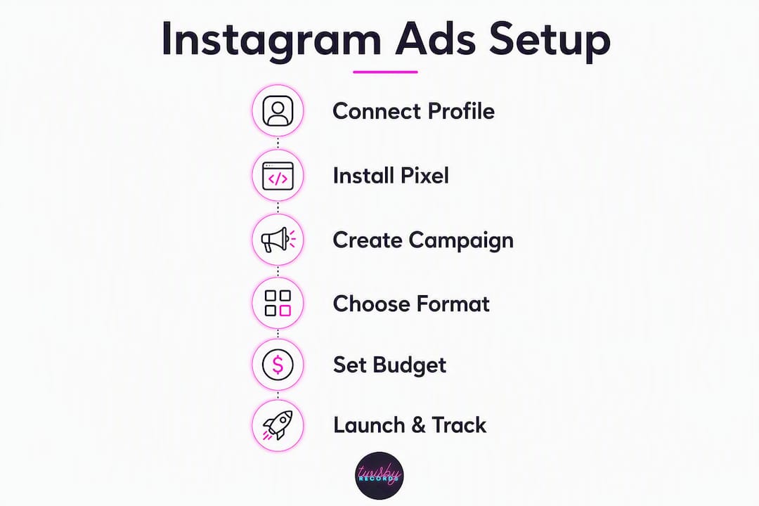 Step-by-step Instagram ads setup infographic for musicians