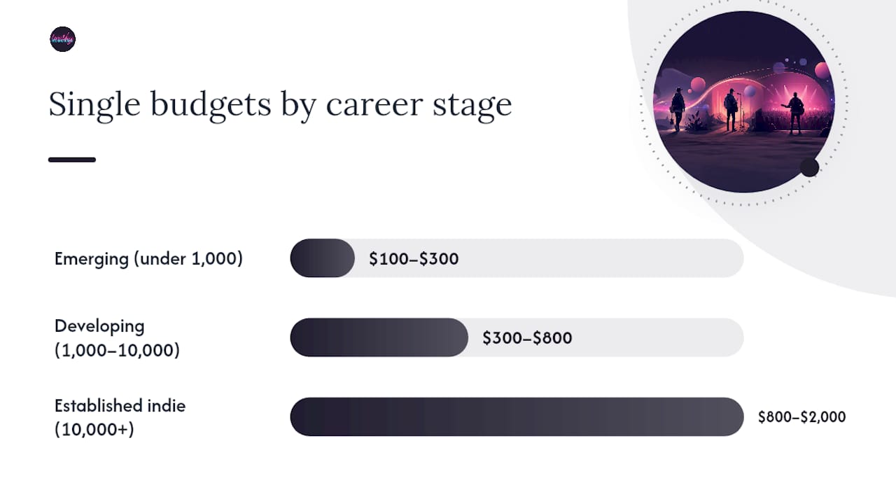 Diagram of music ad budgets by artist career stage