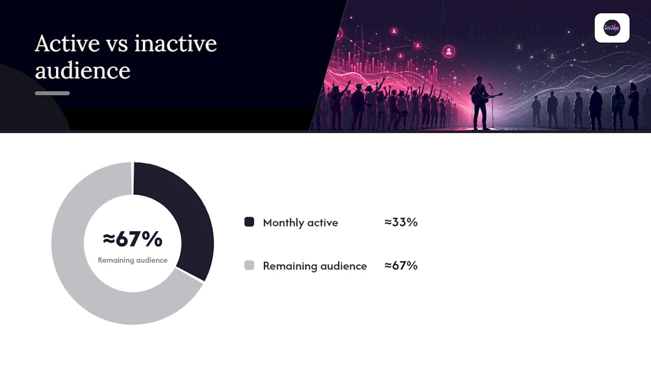 Comparison of music listener metrics and data platforms