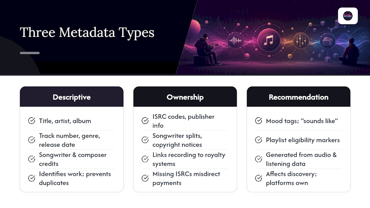 Diagram of three music metadata types and roles