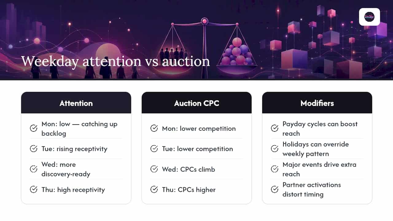 Diagram of weekly ad attention and auction cost trends