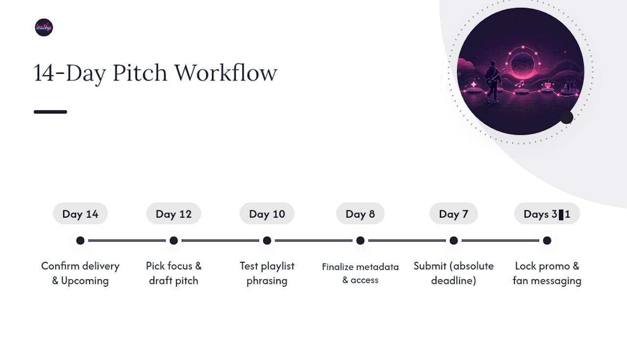 Fourteen-day Spotify pitch workflow timeline