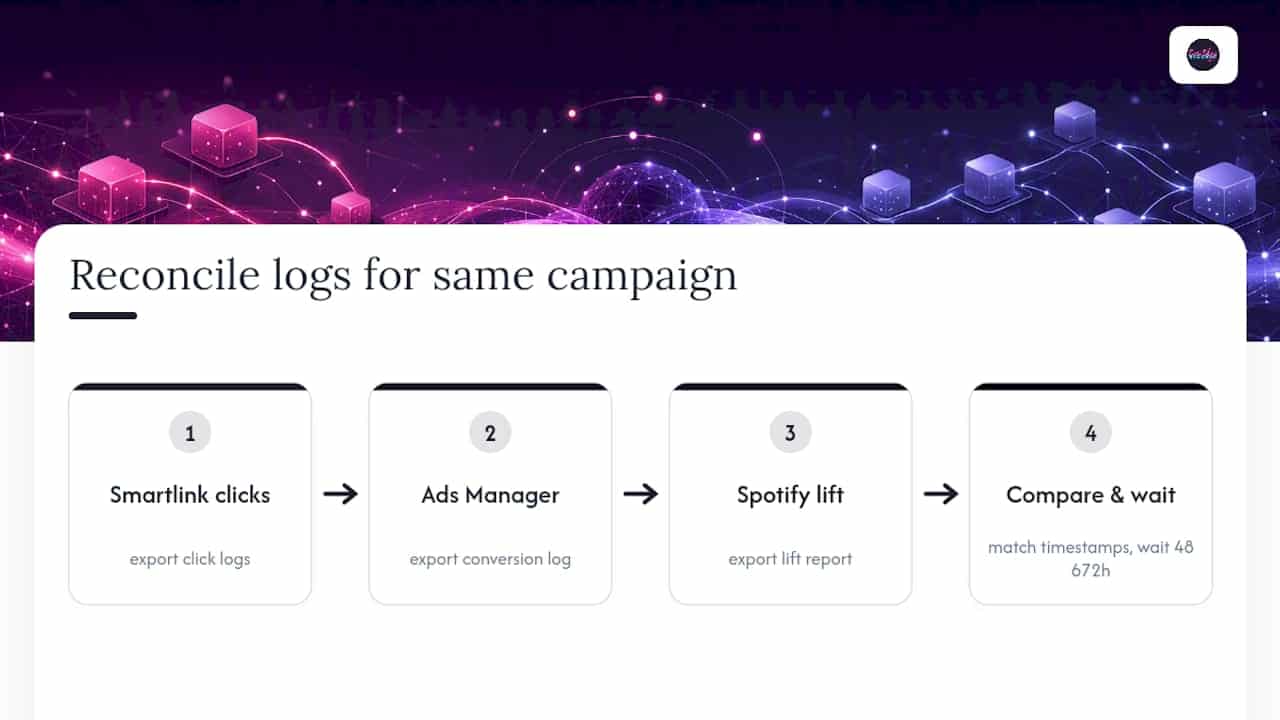 Three attribution sources aligned on timeline