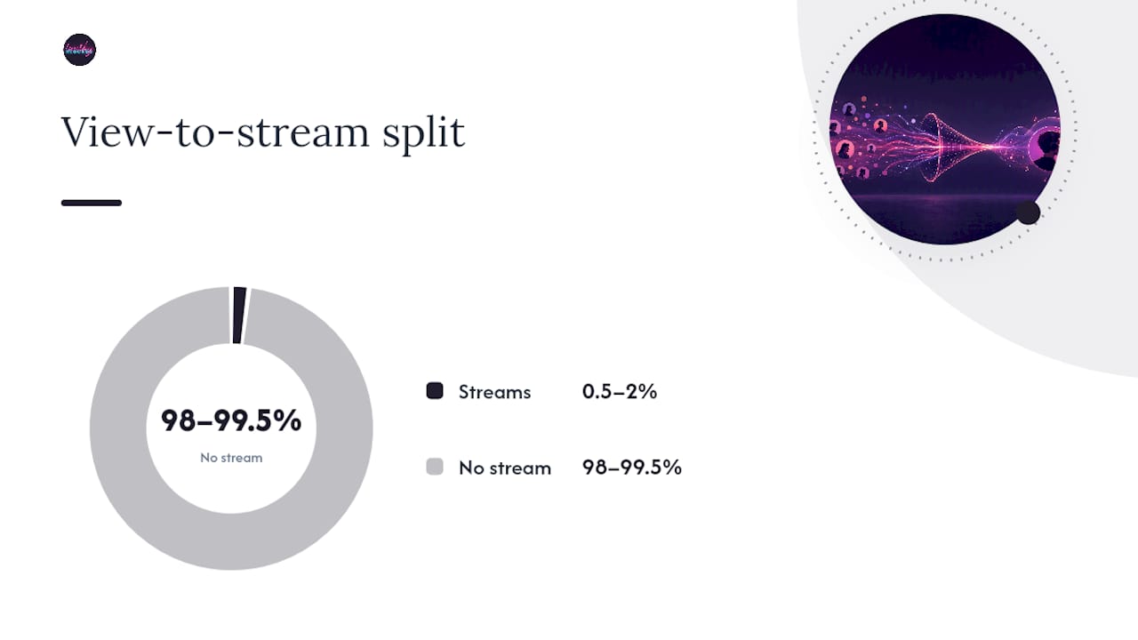 Why Clicks, Conversions, and Streams Aren't the Same Number — overview diagram
