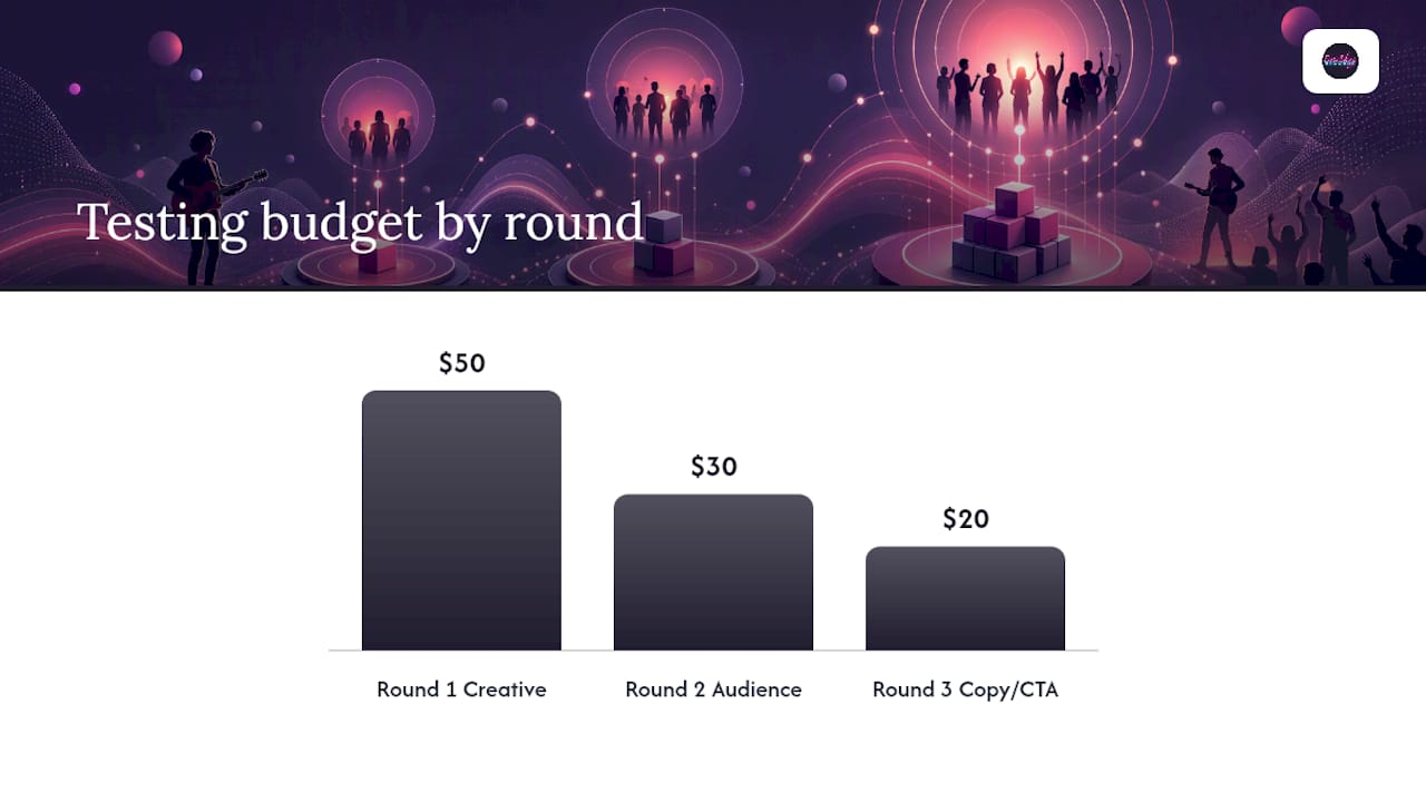 Two-round music ad testing budget flow