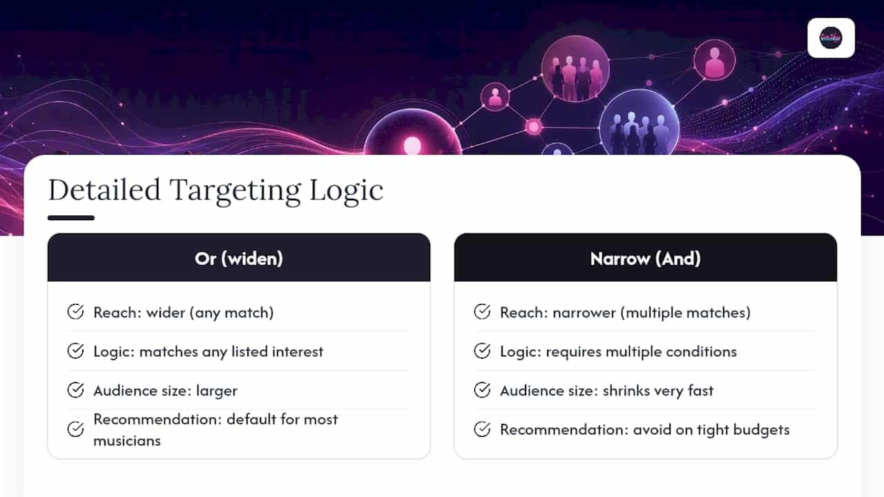 What Facebook Interest Targeting for Music Actually Is — overview diagram