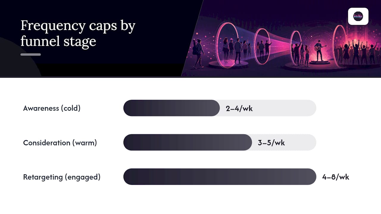 How Do You Set Caps by Campaign Goal and Funnel Stage? — overview diagram