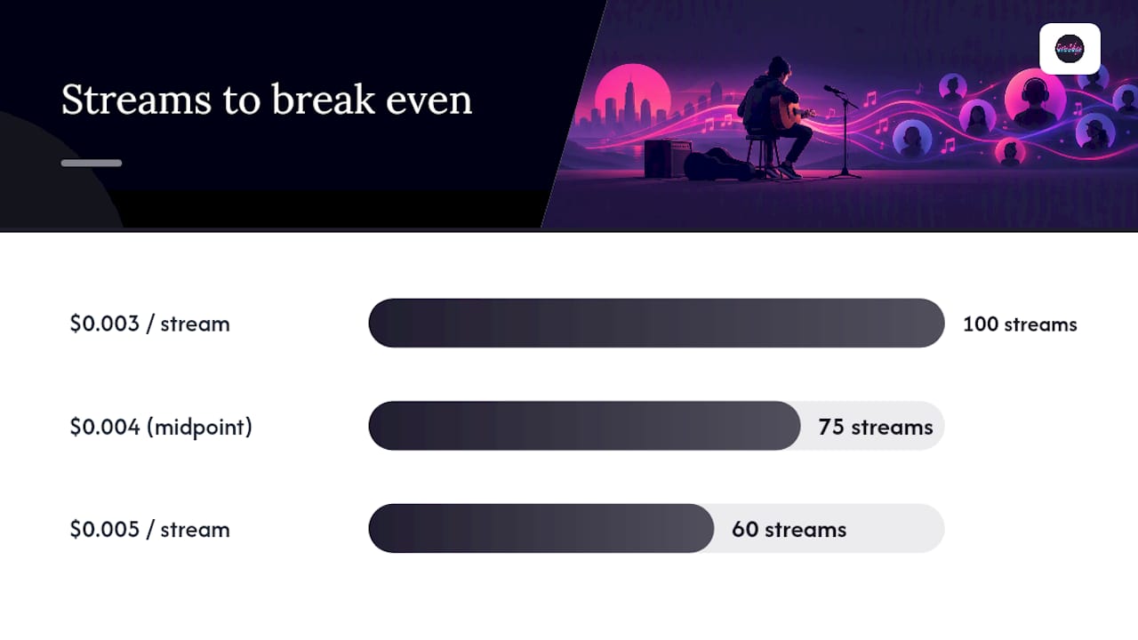 Break-even streams at different royalty payouts