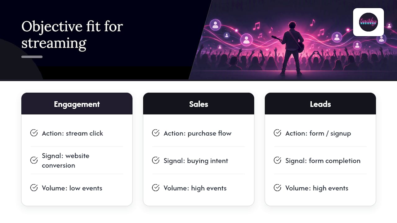 Comparison of streaming campaign objectives