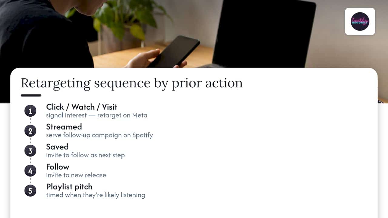 Listener retargeting sequence from first action onward