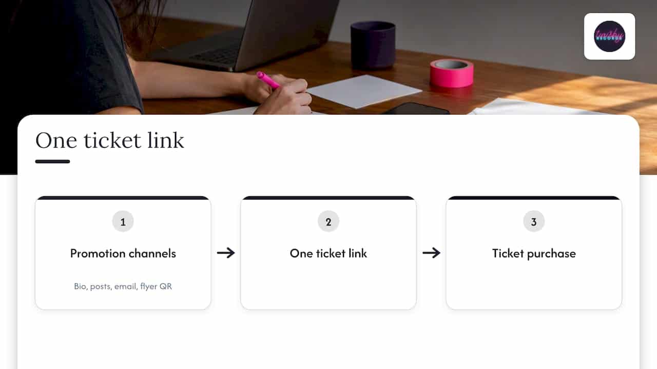 One ticket link shared across four channels